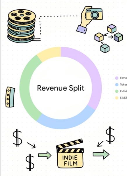 Indikin Ecosystem Explained in 6&nbsp;minutes